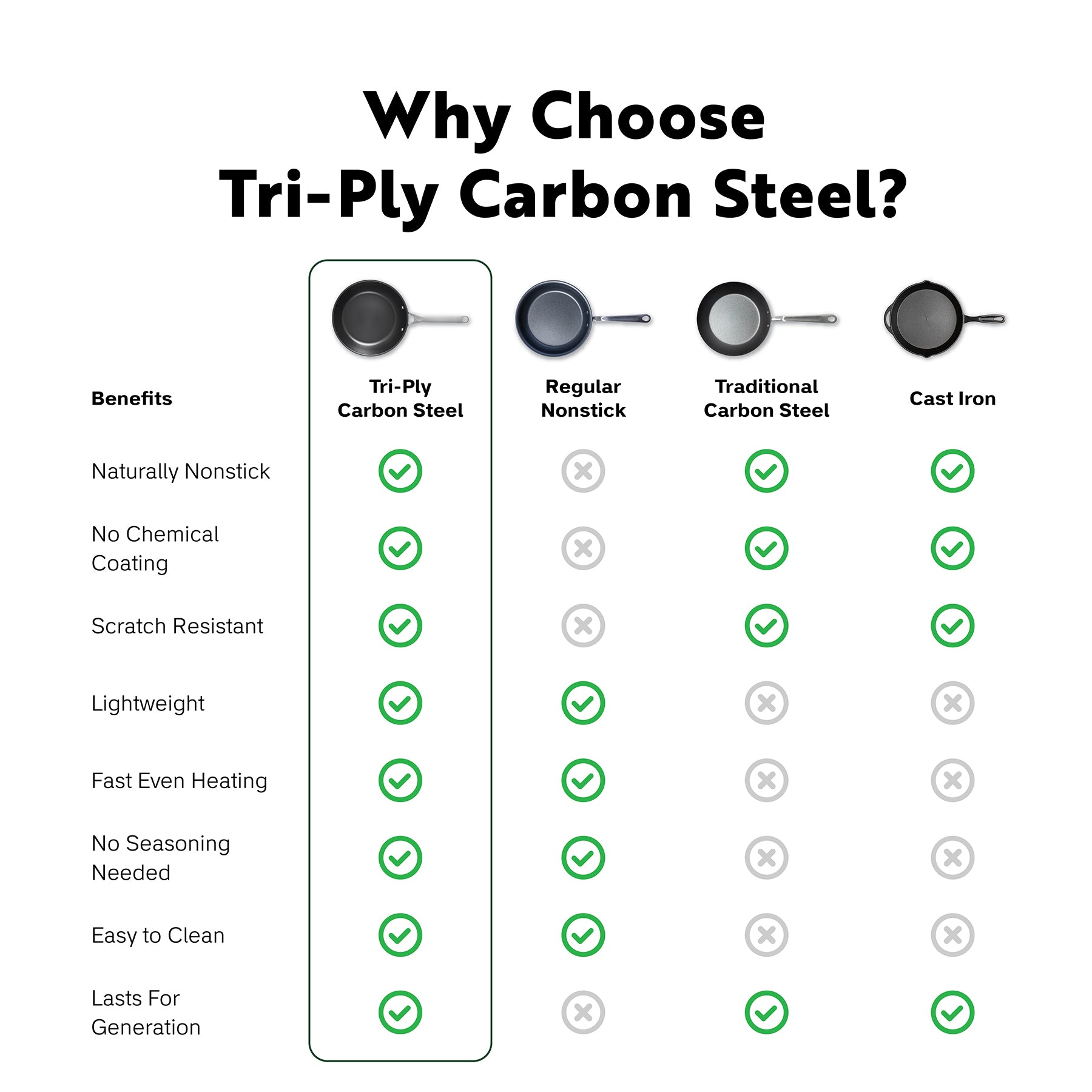 Tri-Ply Carbon Steel Cookware